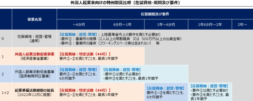 外国人起業家制度特例比較