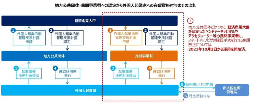 外国人起業活動促進事業に関する告示
