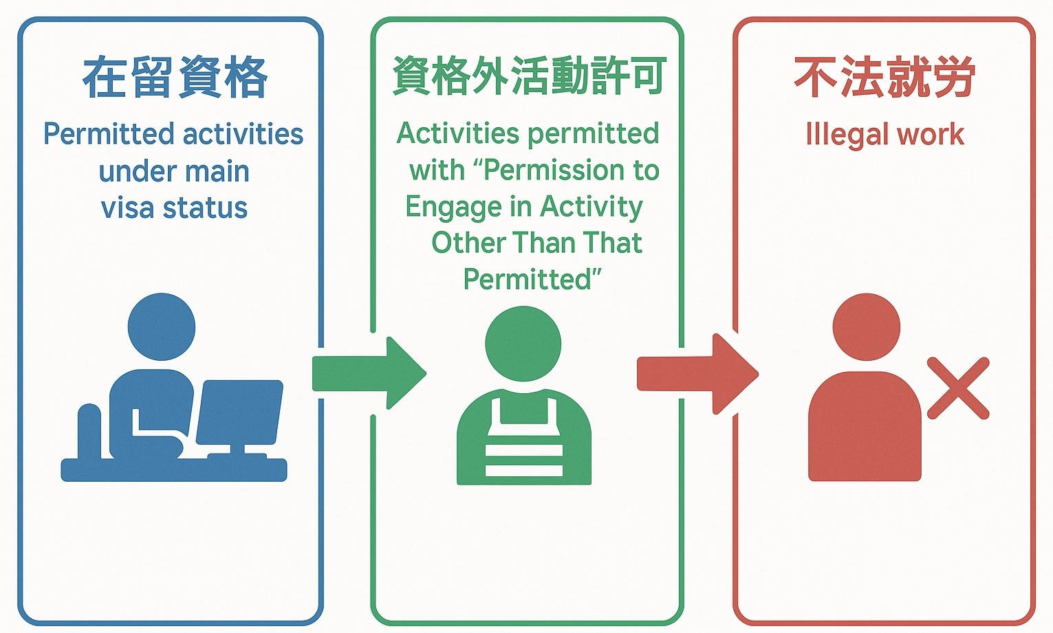 在留資格と就労の関係図
